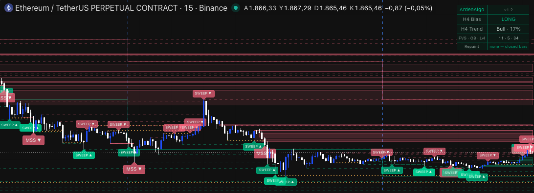 Tracked fair value gaps on an ETHUSDT.P 15-minute chart