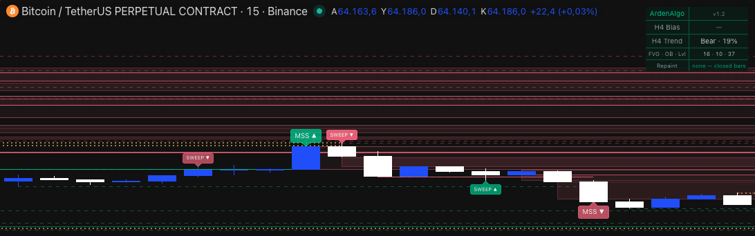 A level traded through by body close, so it leaves the liquidity map
