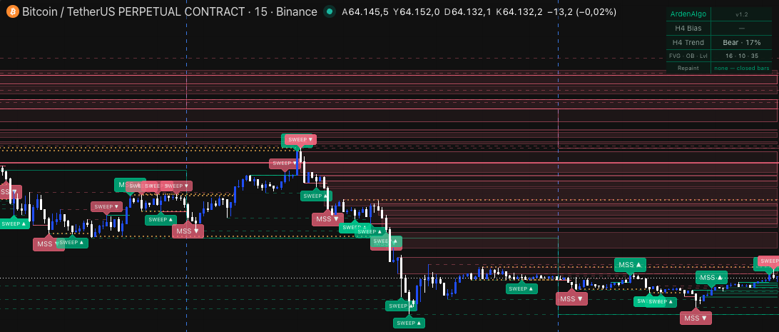 BTCUSDT.P 15-minute chart, roughly two days, with the engine's own marks