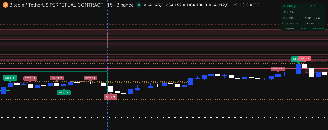 MSS marks with the broken swing level drawn, BTCUSDT.P 15-minute