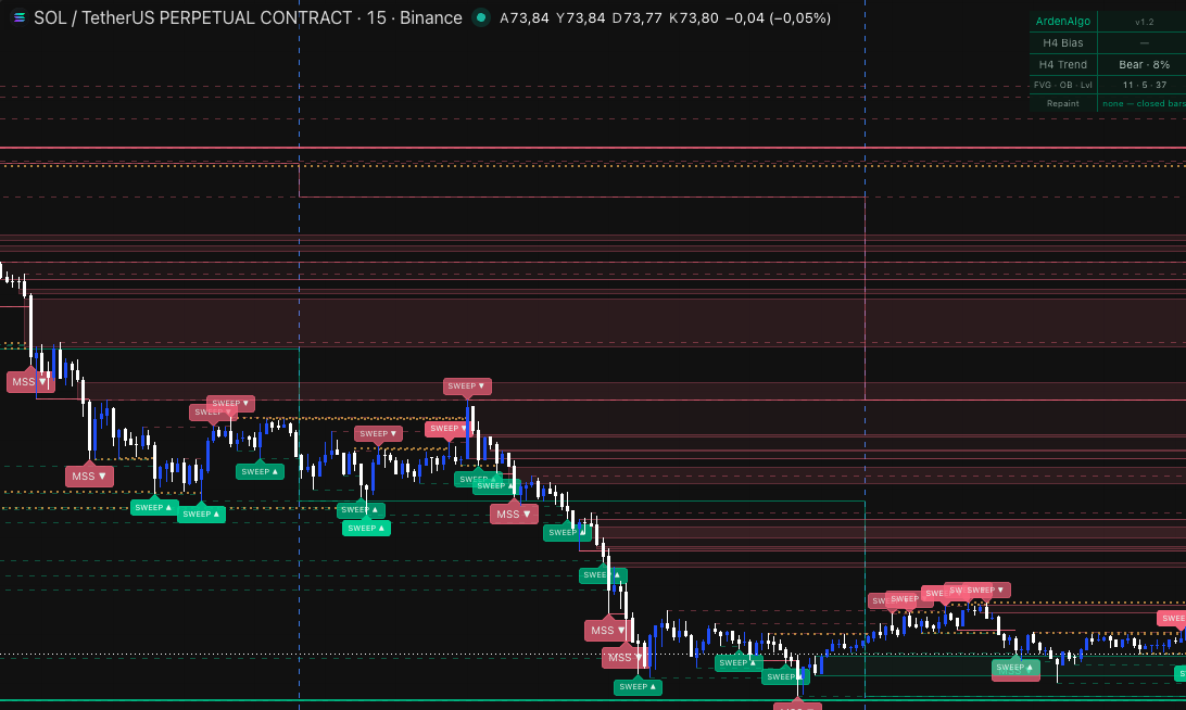 Order block and FVG zones on a SOLUSDT.P 15-minute chart