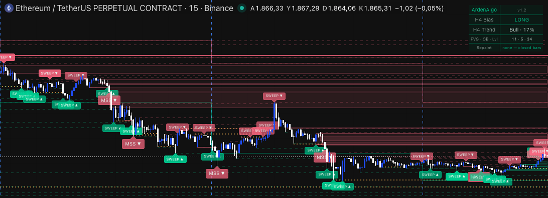 ETHUSDT.P 15-minute chart with the engine's H4 bias panel reading LONG