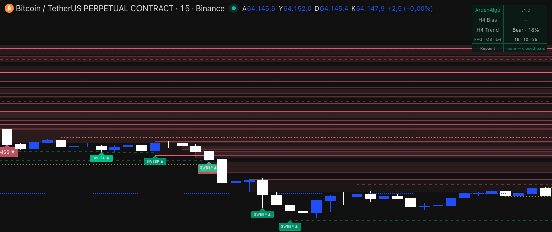 Engine-marked liquidity sweeps on a BTCUSDT.P 15-minute chart
