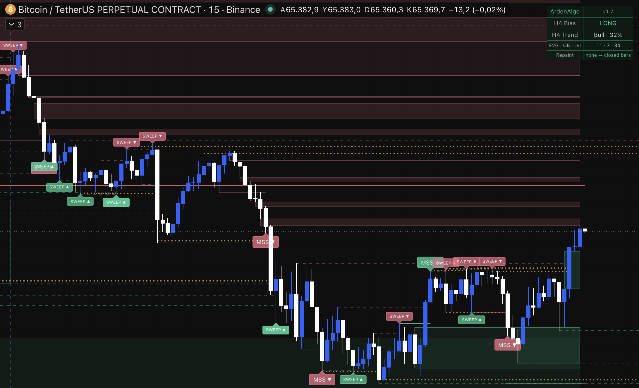 ArdenAlgo indicator on a TradingView chart: liquidity levels, sweep and MSS marks, FVG and OB zones