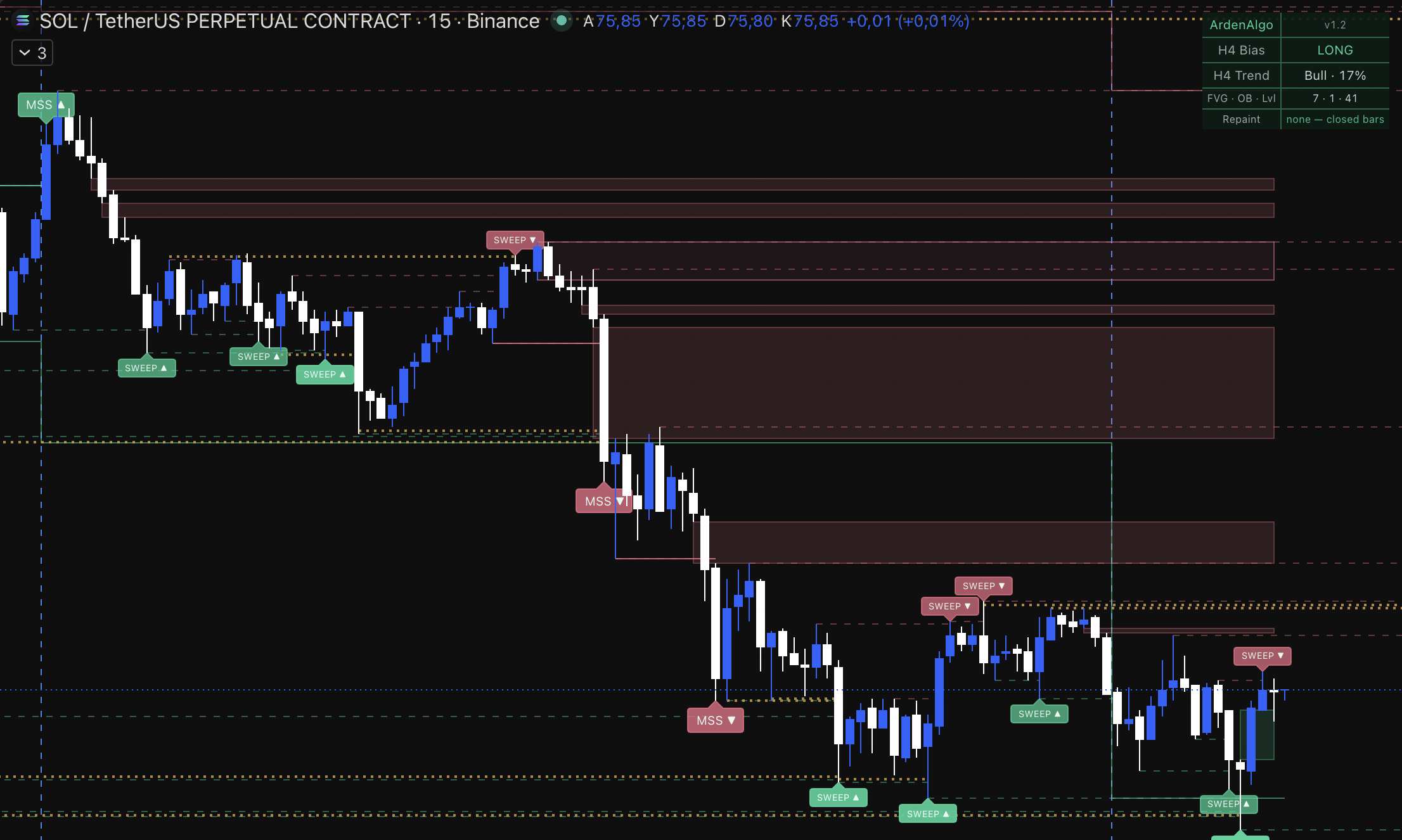 SOLUSDT.P 15-minute chart with mapped prior highs/lows and equal-level clusters marked by the engine